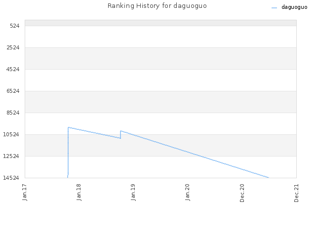 Ranking History for daguoguo