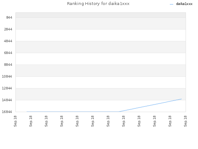 Ranking History for daika1xxx