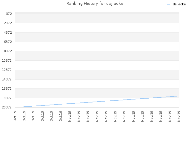 Ranking History for dajiaoke