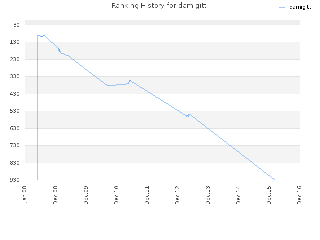 Ranking History for damigitt