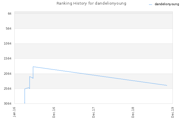 Ranking History for dandelionyoung