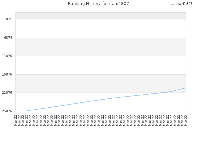 Ranking History for dani1807