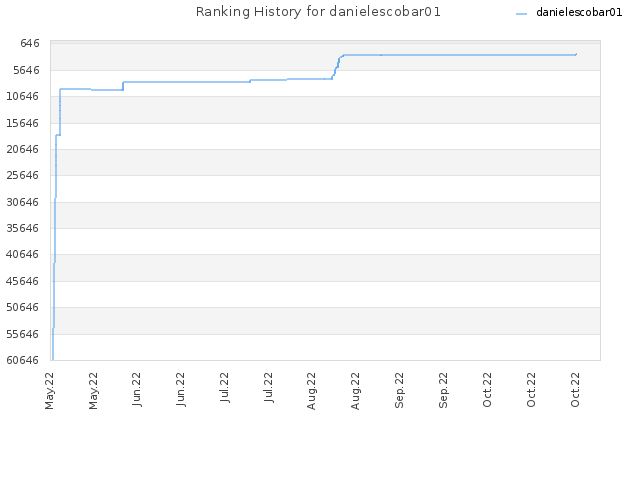 Ranking History for danielescobar01