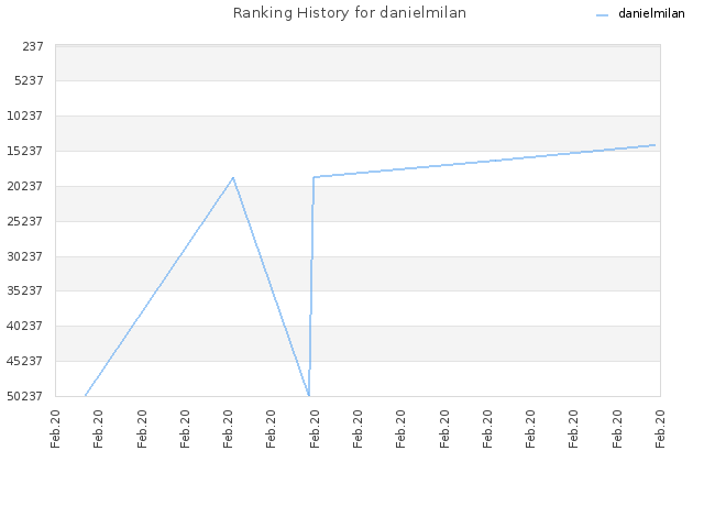 Ranking History for danielmilan