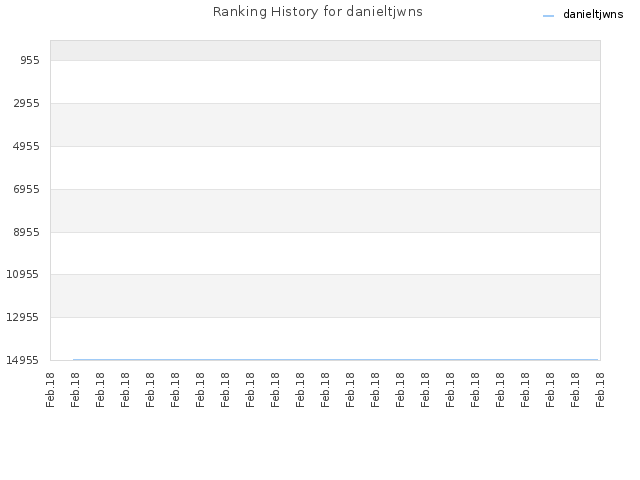 Ranking History for danieltjwns