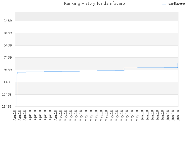 Ranking History for danifavero