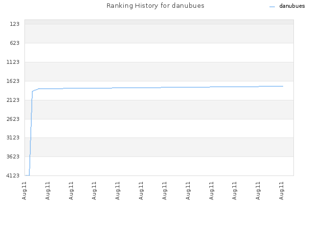 Ranking History for danubues