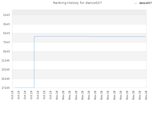 Ranking History for danzo007