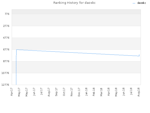 Ranking History for daoskc