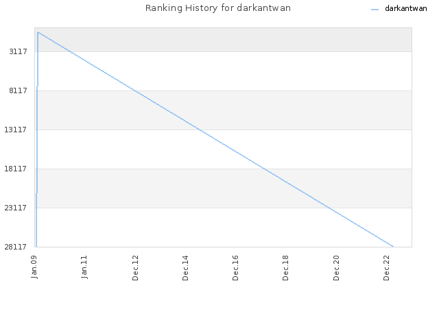 Ranking History for darkantwan