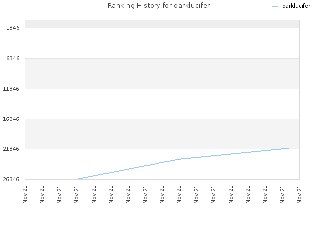 Ranking History for darklucifer