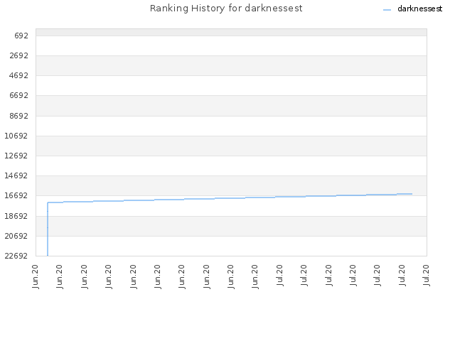 Ranking History for darknessest