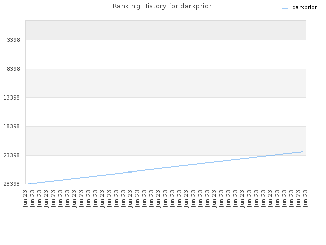 Ranking History for darkprior