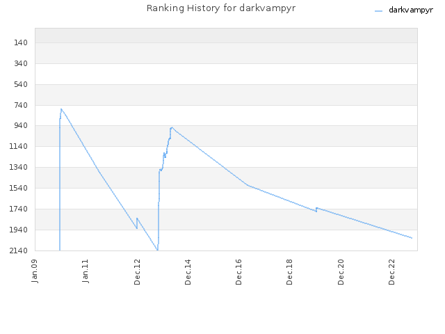 Ranking History for darkvampyr