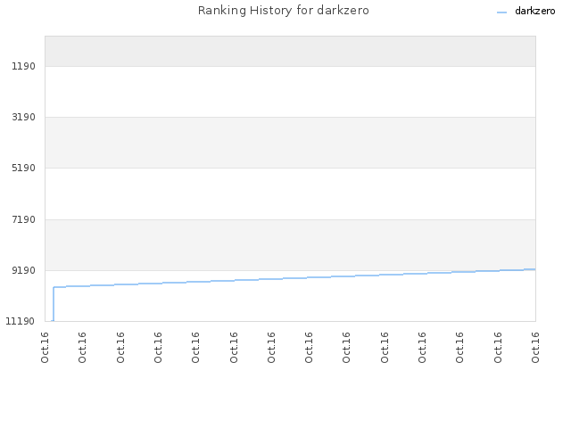 Ranking History for darkzero