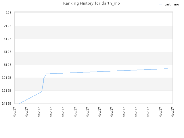 Ranking History for darth_mo