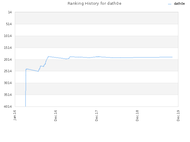 Ranking History for dath0e