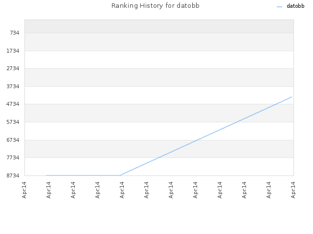 Ranking History for datobb