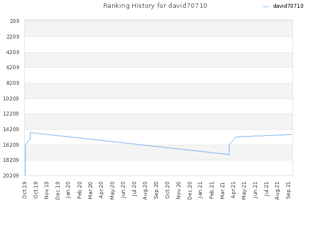 Ranking History for david70710