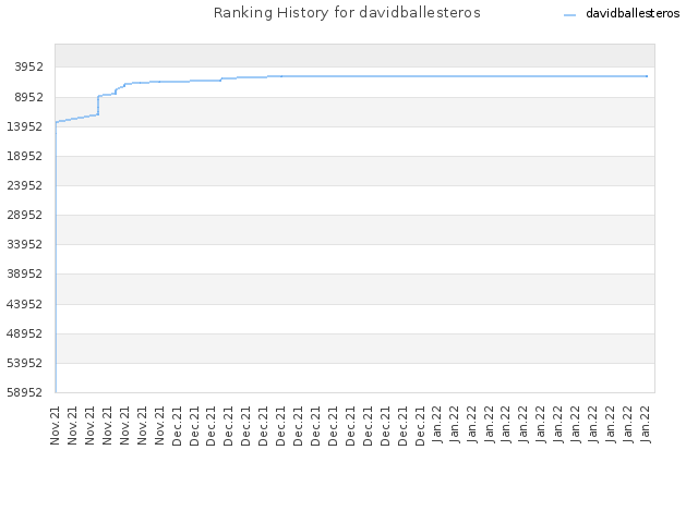 Ranking History for davidballesteros