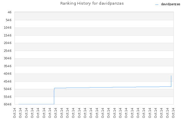 Ranking History for davidpanzas