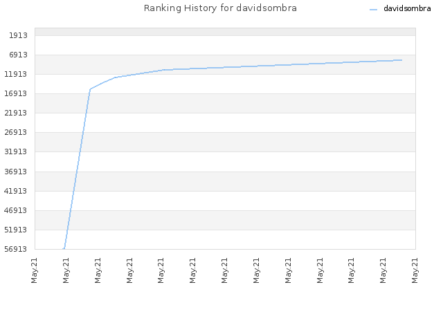 Ranking History for davidsombra