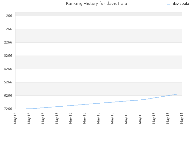 Ranking History for davidtrala