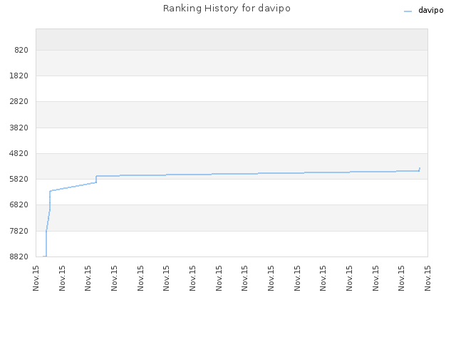 Ranking History for davipo