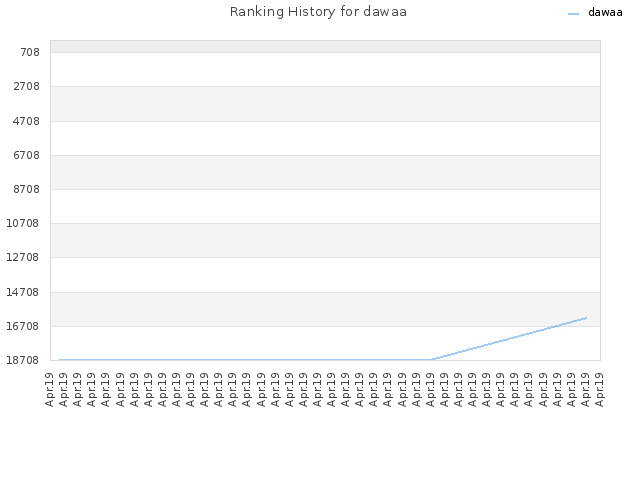 Ranking History for dawaa