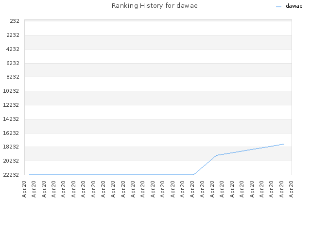 Ranking History for dawae