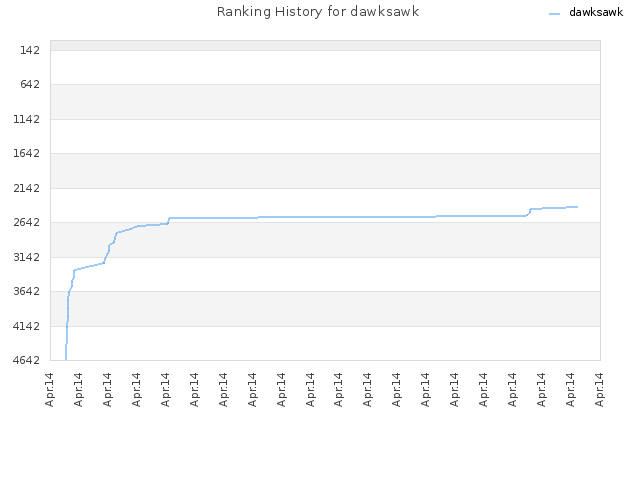 Ranking History for dawksawk