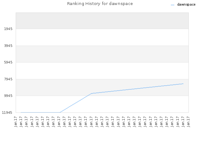 Ranking History for dawnspace