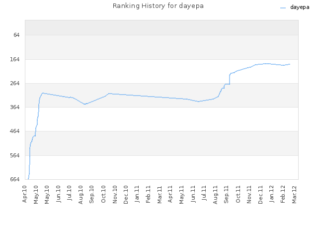 Ranking History for dayepa