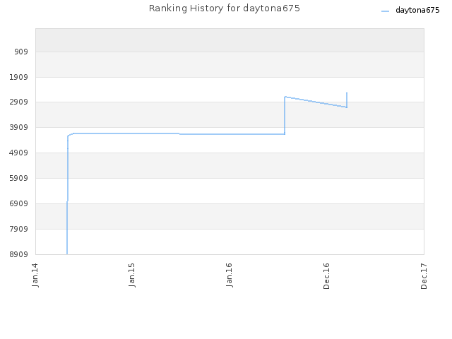 Ranking History for daytona675