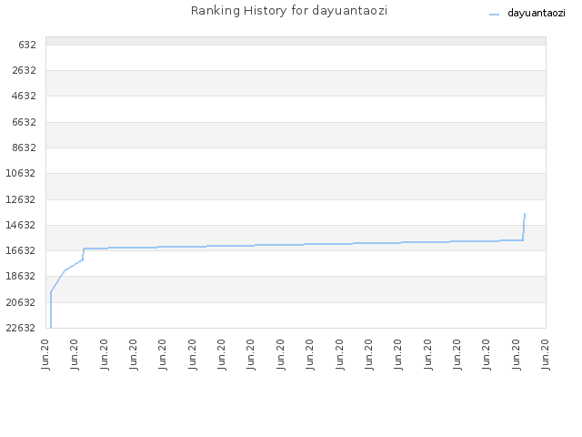 Ranking History for dayuantaozi