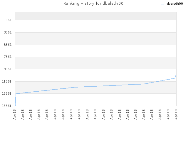 Ranking History for dbalsdh00