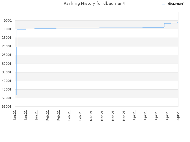 Ranking History for dbauman4