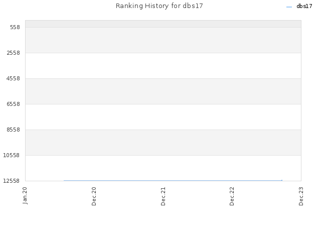 Ranking History for dbs17