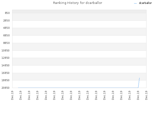 Ranking History for dcarballor