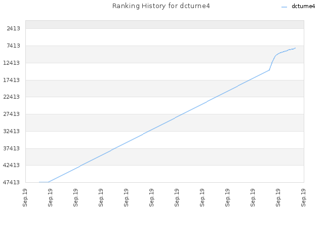 Ranking History for dcturne4