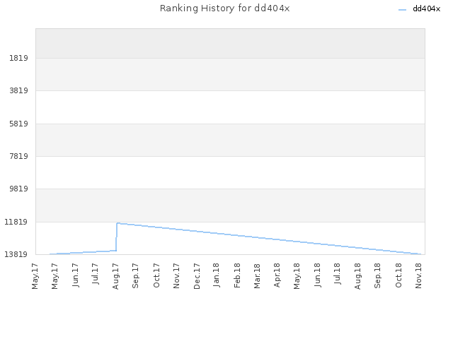 Ranking History for dd404x