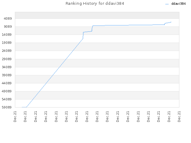 Ranking History for ddavi384