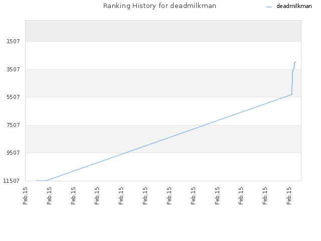 Ranking History for deadmilkman