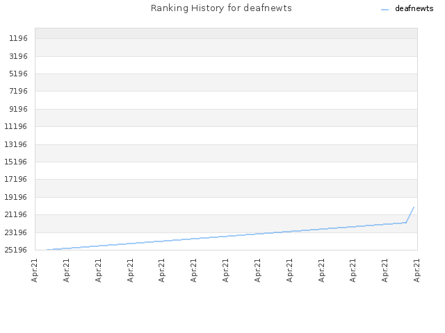 Ranking History for deafnewts