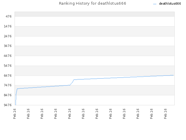 Ranking History for deathlotus666