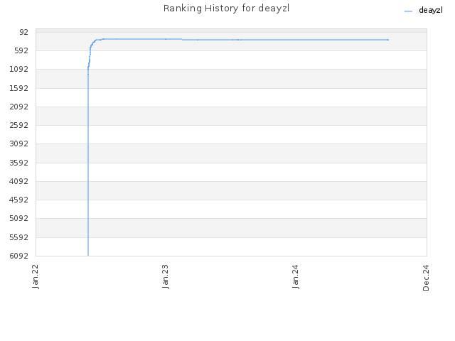 Ranking History for deayzl