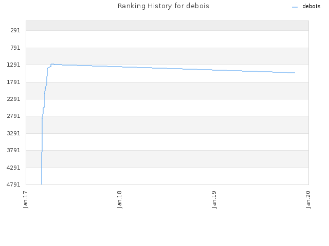 Ranking History for debois