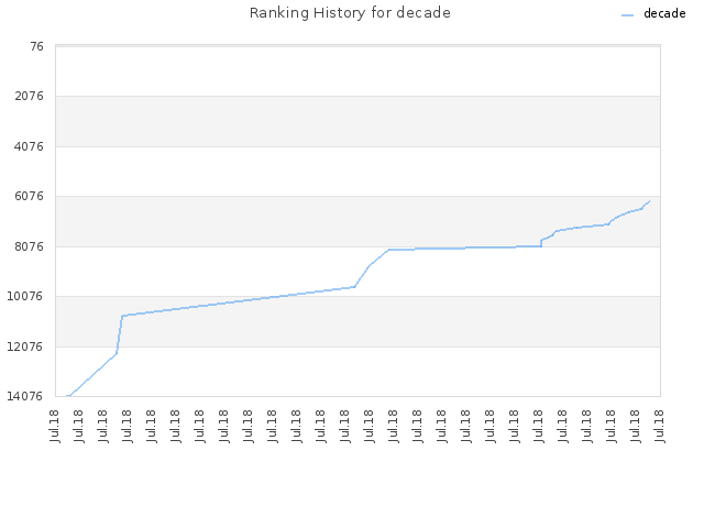 Ranking History for decade