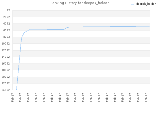 Ranking History for deepak_haldar