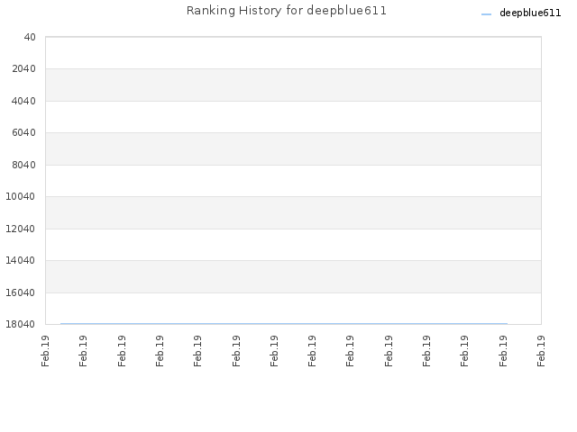 Ranking History for deepblue611